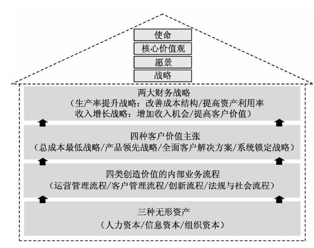 企业组织的平衡计分卡的框架与要素