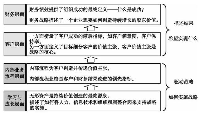 企业组织的平衡计分卡的框架与要素