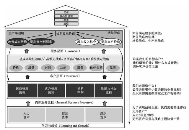 企业组织的平衡计分卡的框架与要素