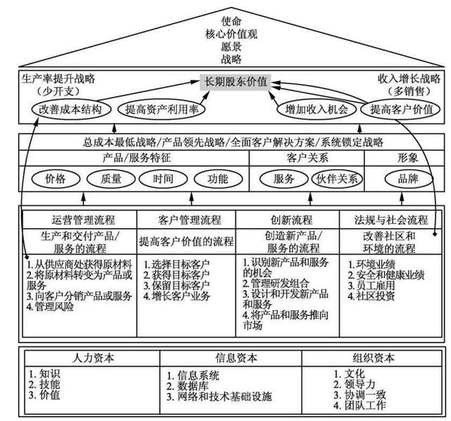 企业组织的平衡计分卡的框架与要素