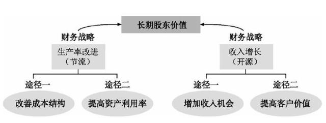 企业组织的平衡计分卡的框架与要素