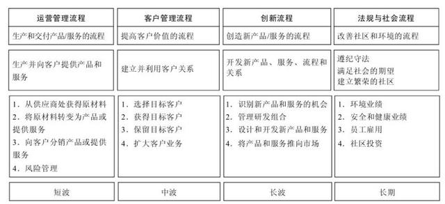 企业组织的平衡计分卡的框架与要素