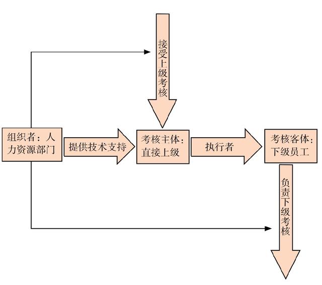 控流程：顺着流程找到责任人