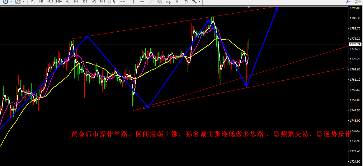 孙名诚：非农黄金先抑后扬，下周继续看涨！91 / author:Sun Jianguo / PostsID:1566531